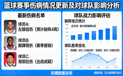 篮球赛事伤病情况更新及对球队影响分析
